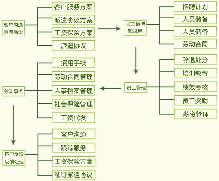 常德虹宇勞務(wù)有限公司,常德勞務(wù)外包服務(wù),勞務(wù)咨詢服務(wù),勞務(wù)派遣服務(wù)哪里好 常德虹宇勞務(wù)有限公司,常德勞務(wù)外包服務(wù),勞務(wù)咨詢服務(wù),勞務(wù)派遣服務(wù)哪里好